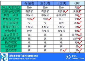 飛康CDP 構建高效同城容災備份體系的關鍵